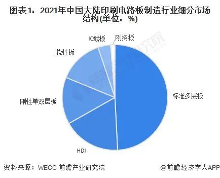 中国印刷电路板行业细分市场分析