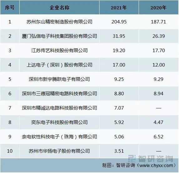 FPC行业竞争格局分析，国内企业排行