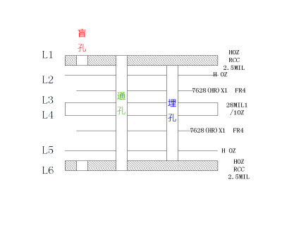 有关PCB/FPC盲孔埋孔板制作工艺