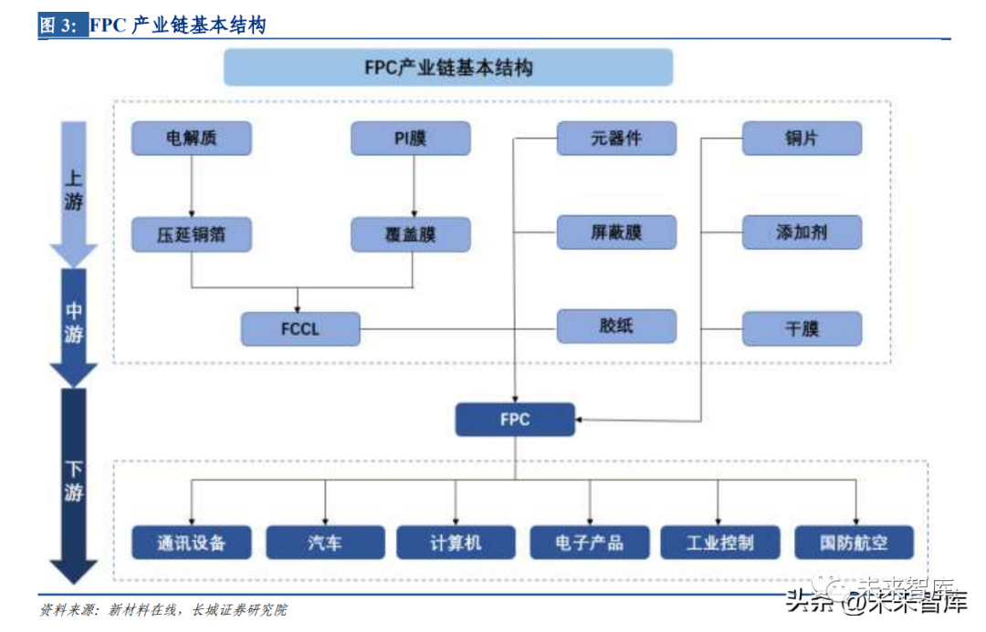 FPC 产业链领域的重要构成