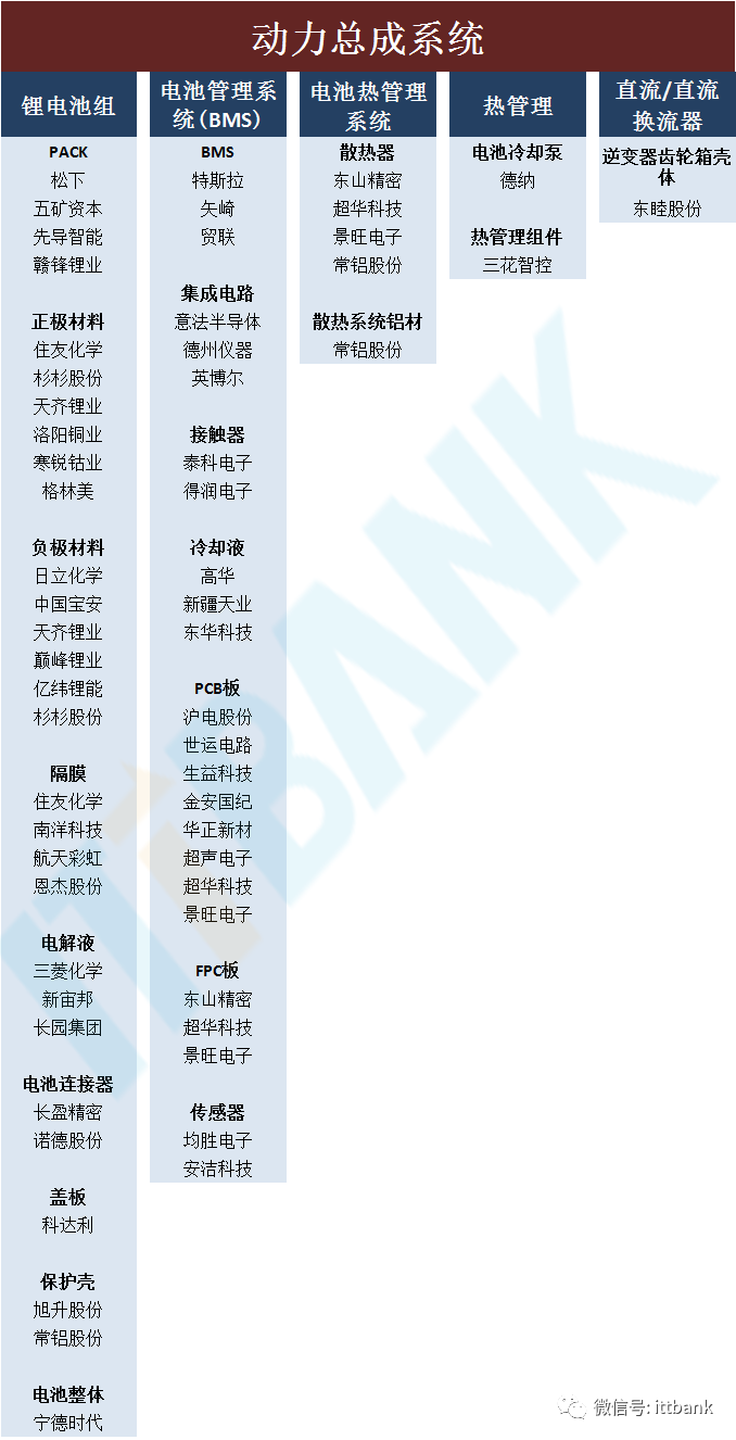 特斯拉全产业链供应商，包含PCB、FPC